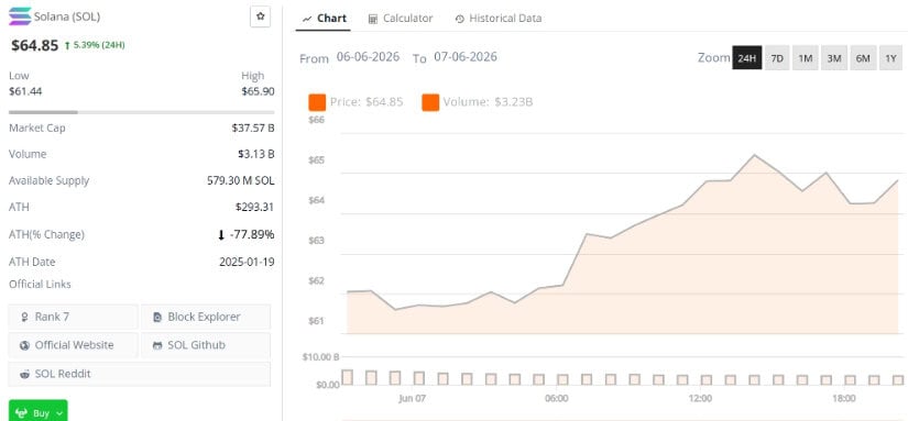 Solana Price Rebounds on LTF