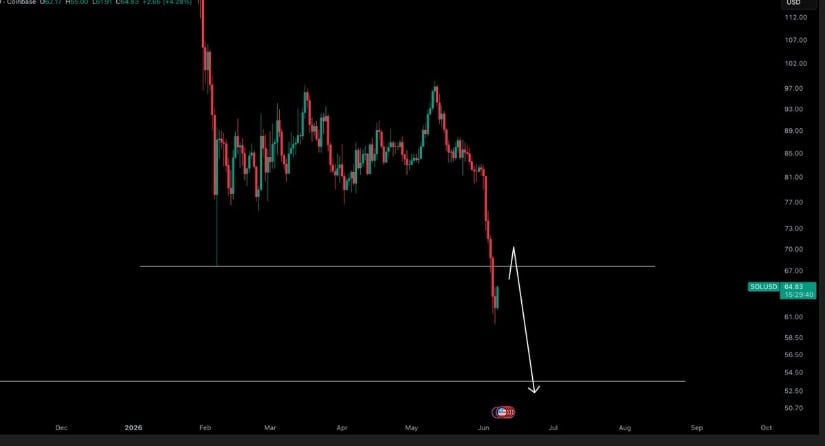 Retest and Dump Risk Still Remains