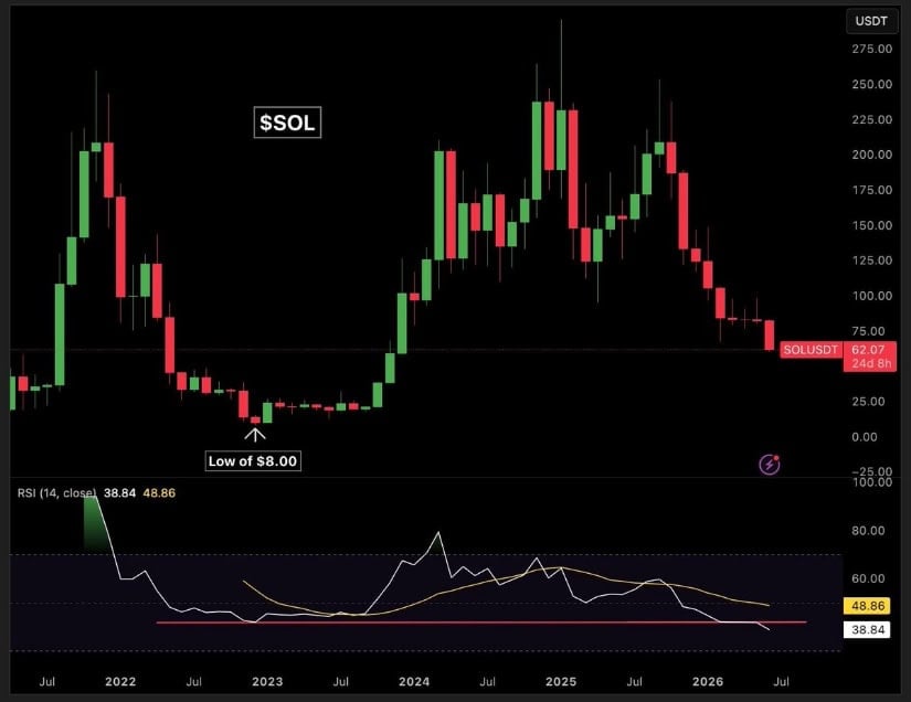Solana Is Deeply Oversold on the Monthly Chart