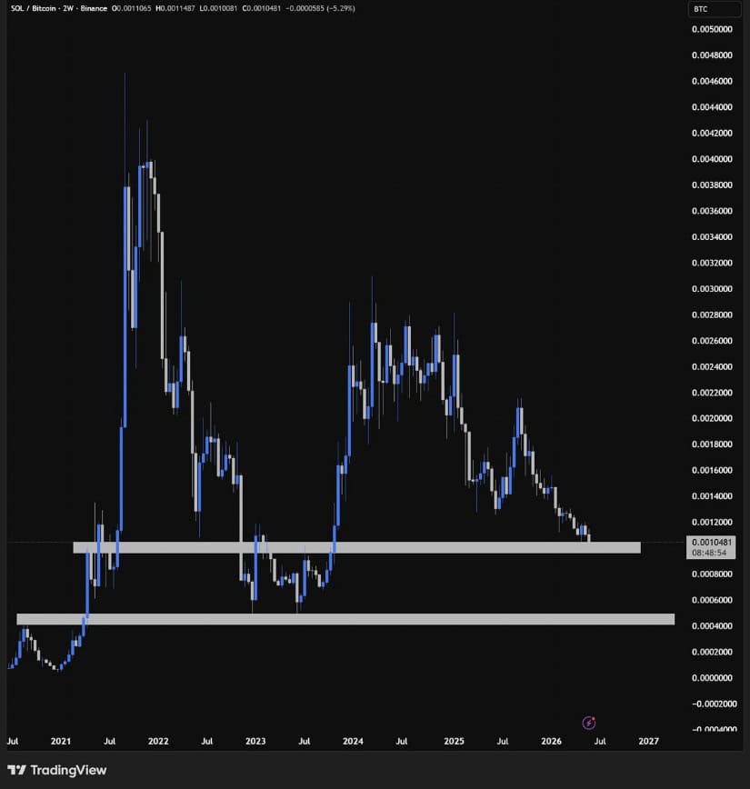 SOL/BTC Still Looks Weak, But a Bigger Bottom May Be Forming