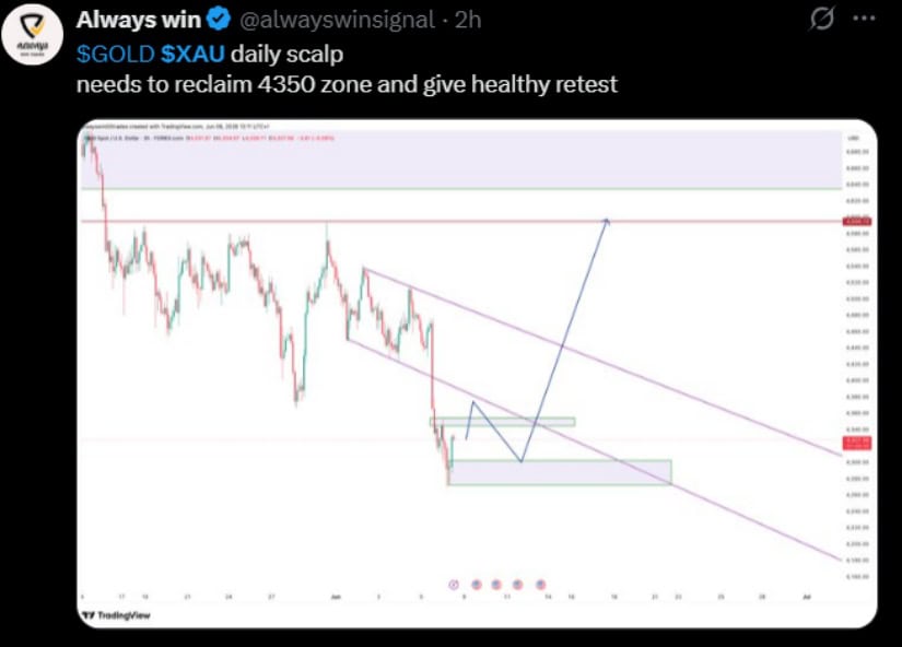 Gold Needs to Recover $4,350