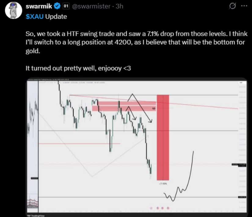Analysts Watch the $4,200 Region
