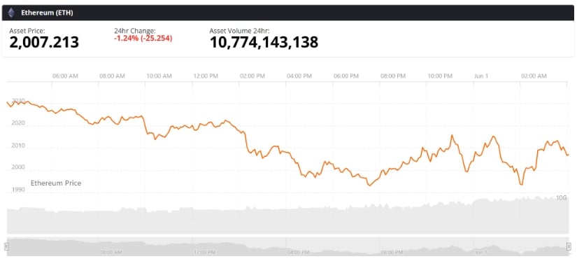 Latest Pullback Pushes Ethereum Price to $2,000 Yet Again