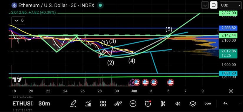 ETH Faces Two Possible Short-Term Paths