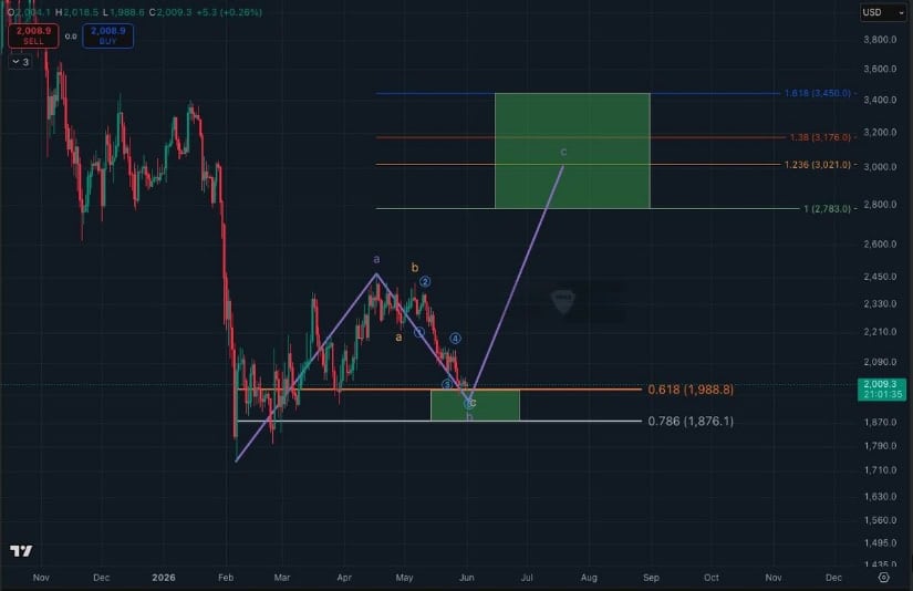 Contrary: Analyst Sees Bullish ETH Targets Above $2,800