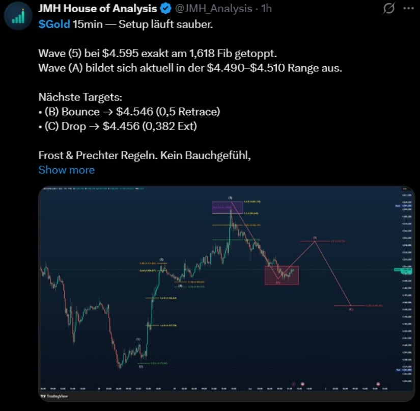 Analyst Focuses on $4,490 to $4,510