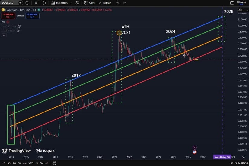 Chart Points to a Long-Term Bottoming Zone