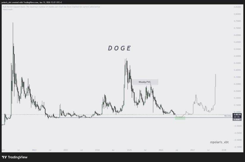 Fractal Shows Bullish Targets in 2027