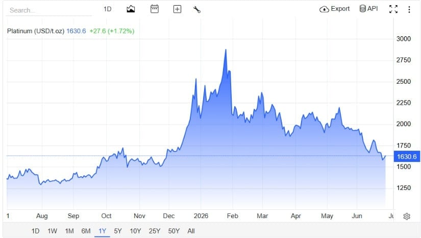 Platinum Rebounds From $1,560 Area