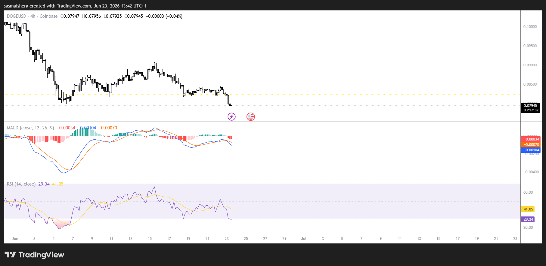 DOGE/USD 4H Chart
