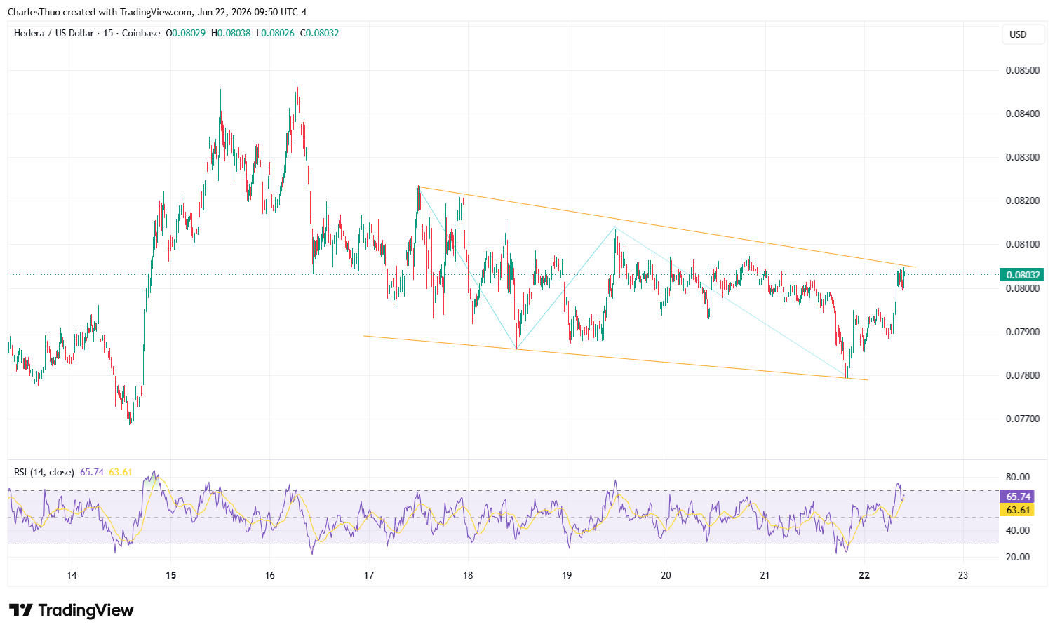 Hedera price chart