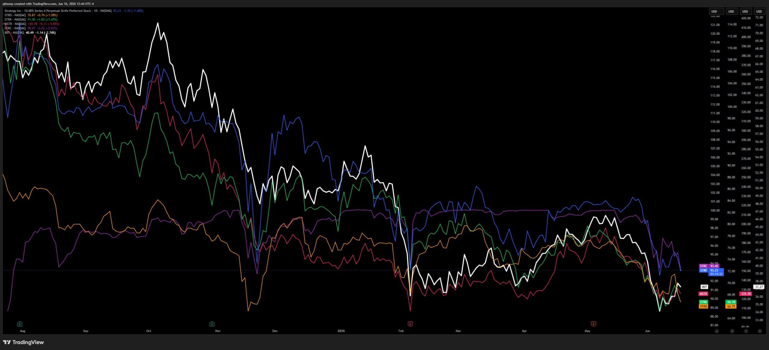 Strategy-Related Stocks