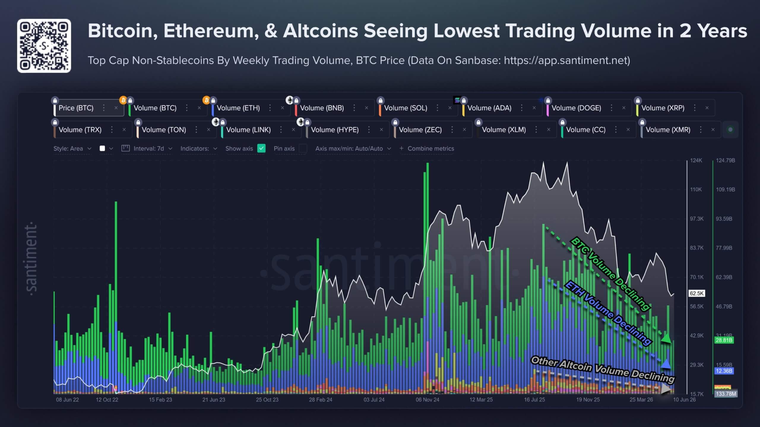 Bitcoin Trading Activity Falls