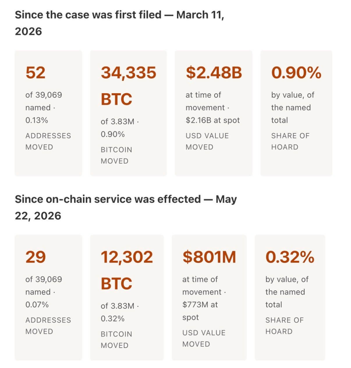 Bitcoin On-chain Movement