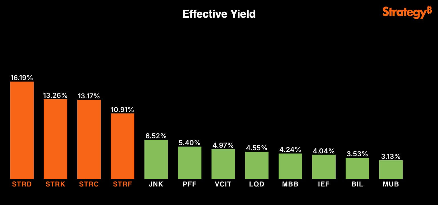 Strategy Preferred Stock Offerings