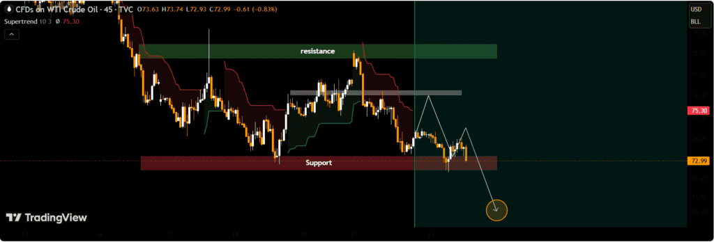 chart shows Oil prices have fallen sharply into a key support zone near $73, where a short-term rebound could emerge and retest $76 resistance before bearish pressure potentially resumes