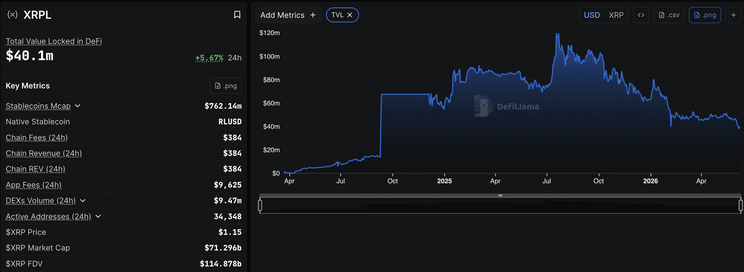 Ripple is back in the news as its XRP Ledger has hit a new high in regards to stablecoin supply, with over $762M and close to overtaking TON