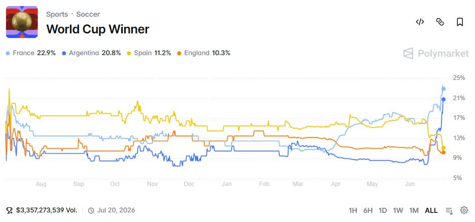 World Cup Winner Bets on Polymarket