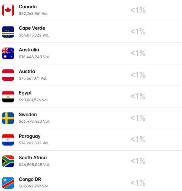 Teams With Less Than 1% Chance of Winning The World Cup