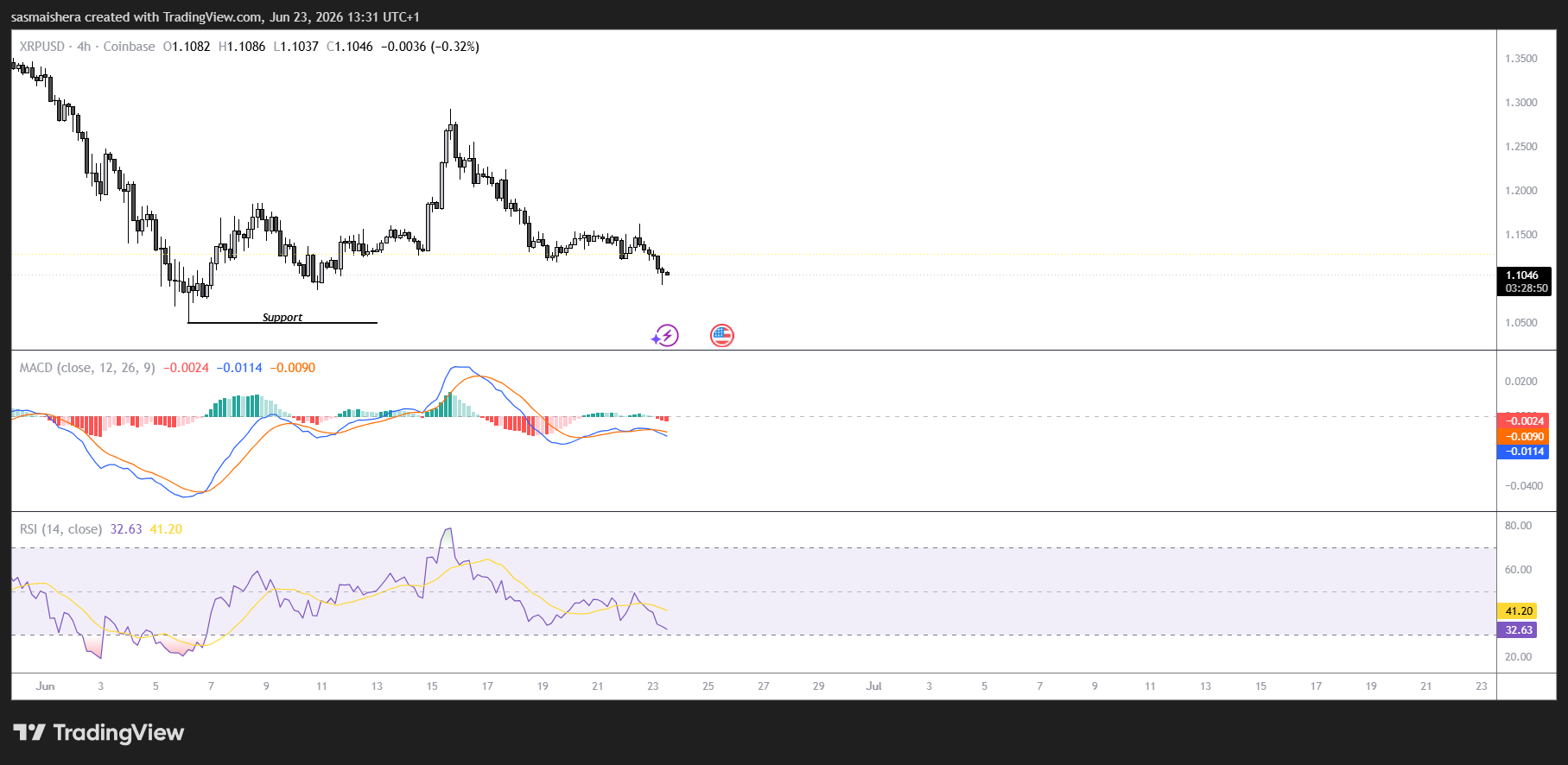 XRP/USD 4H Chart