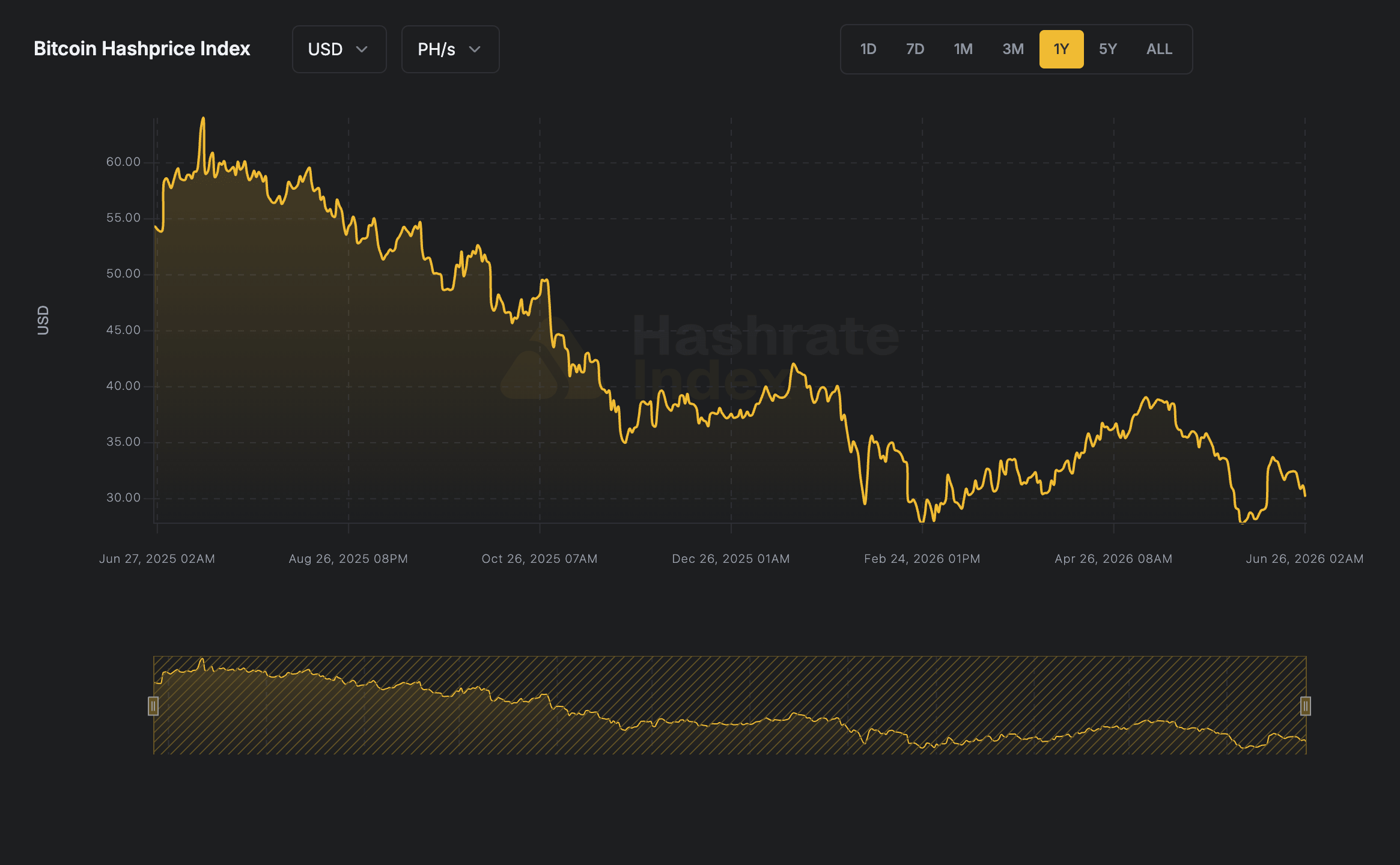 bitcoin miners hashprice
