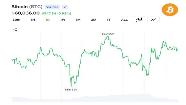 Chart showing Bitcoin prioce action