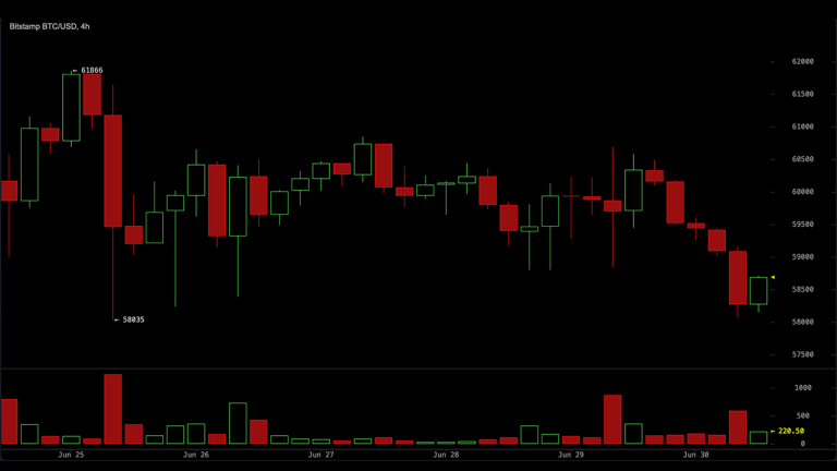 Bitcoin chart on Tuesday.