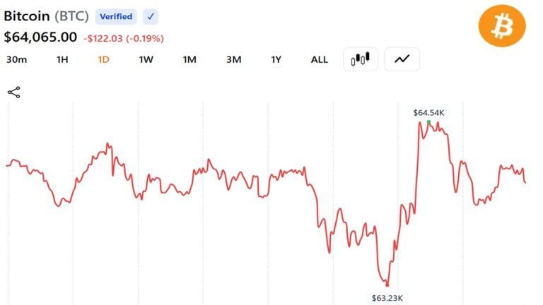 Bitcoin's price action between June 21 and 22.
