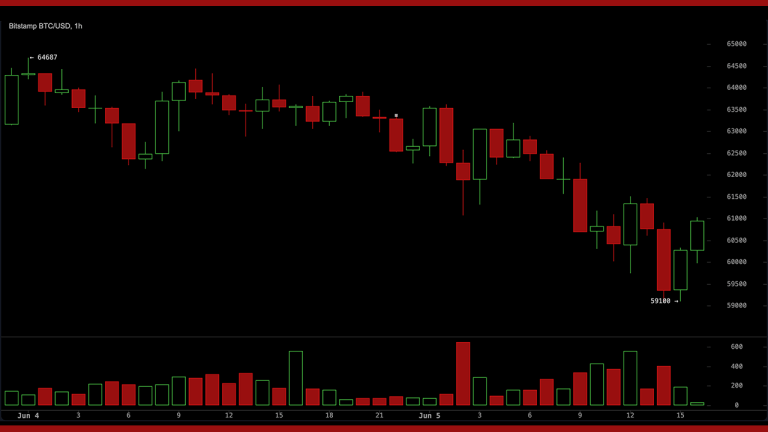 Bitcoin chart, 1-hour via Bitstamp on June 5.