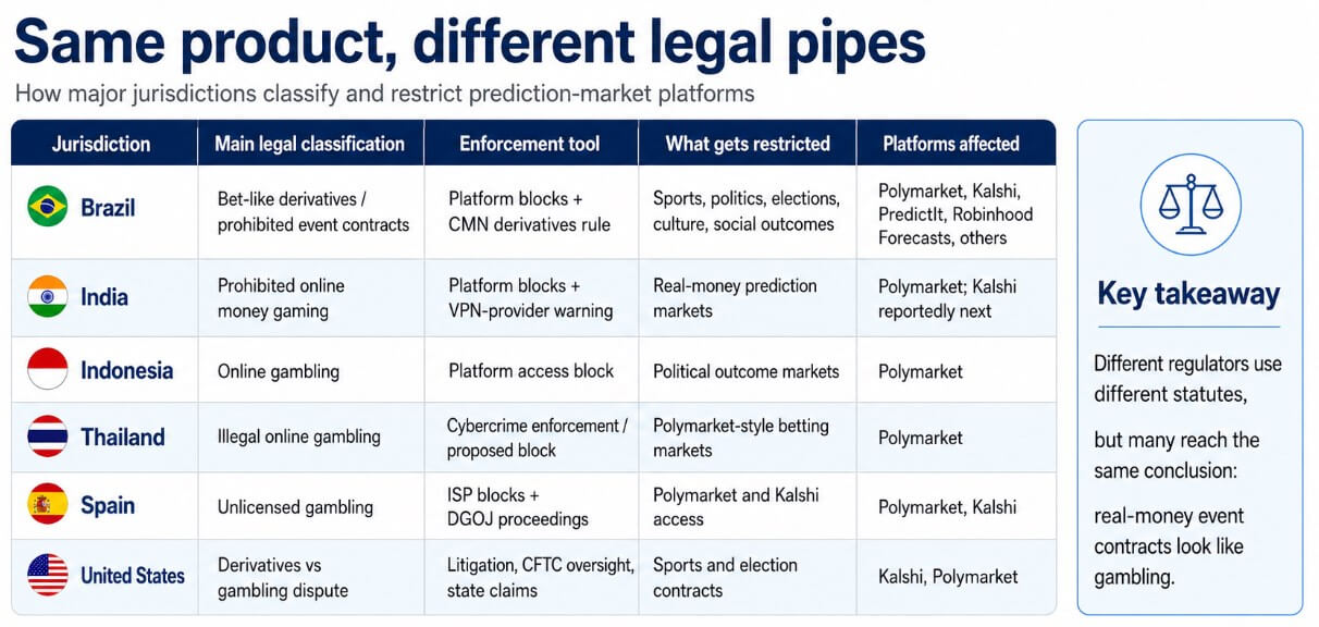 Different legal pipes for prediction markets