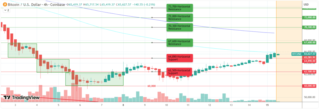btc chart shows Bitcoin bounced from $62,500 to $65,923 on US-Iran news, with bulls now eyeing a break above the 4H 100 EMA and resistance at $64,890–$67,600
