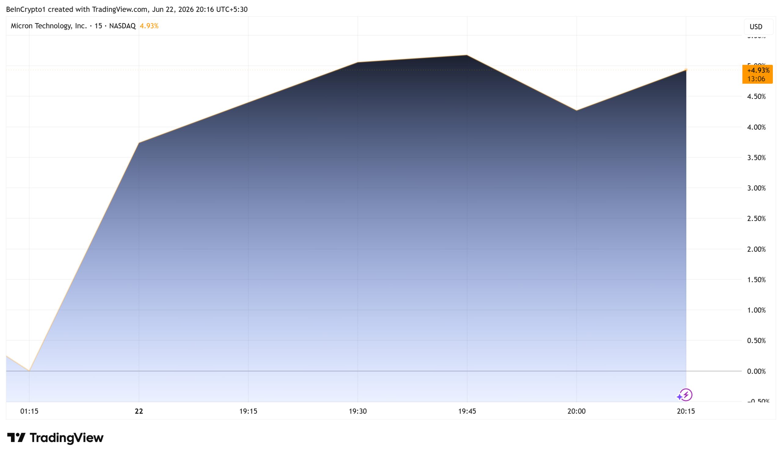 Micron (MU) Stock Performance