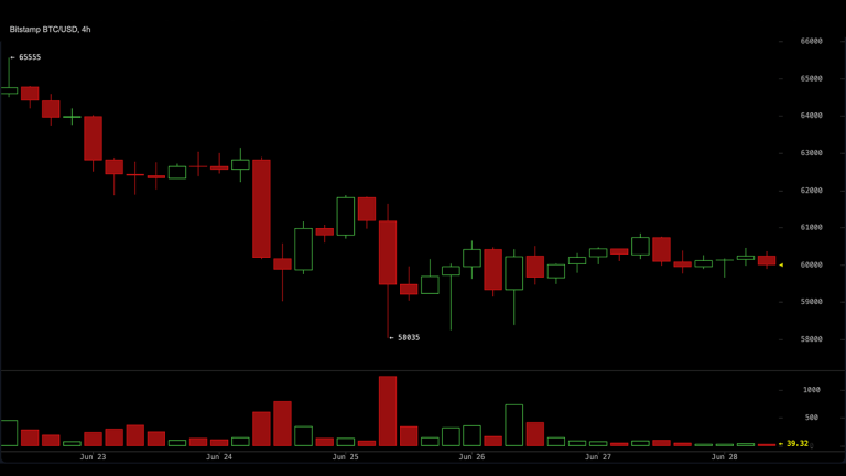 BTC/USD chart on June 28, 2026.