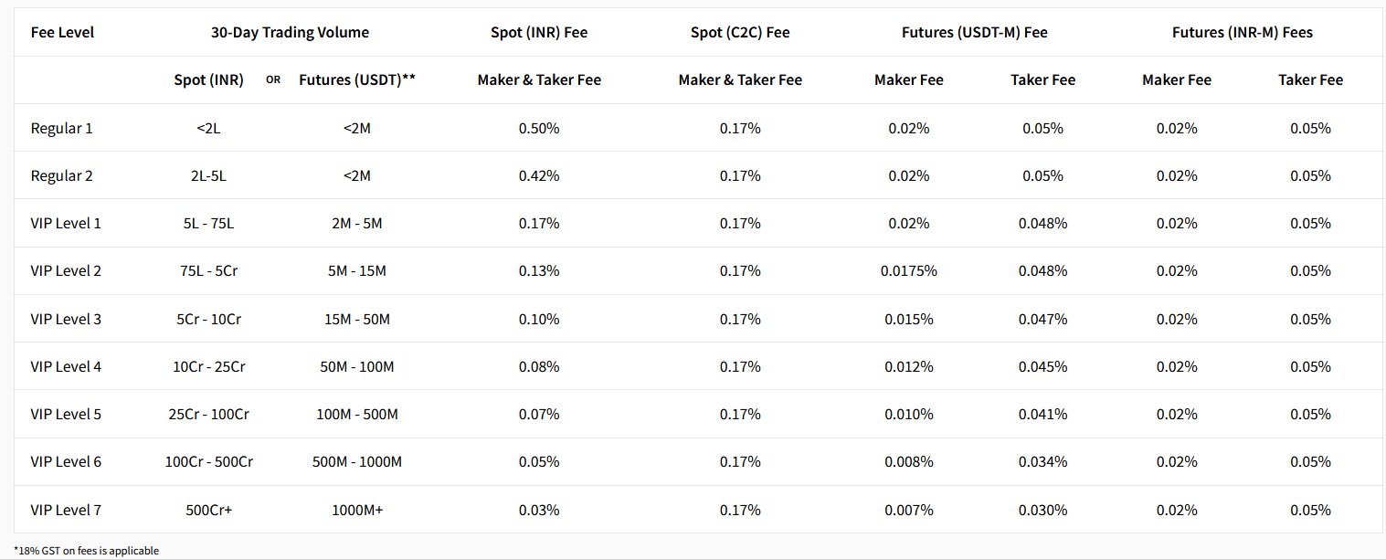 coindcx-review-coindcx-futures-trading-fees