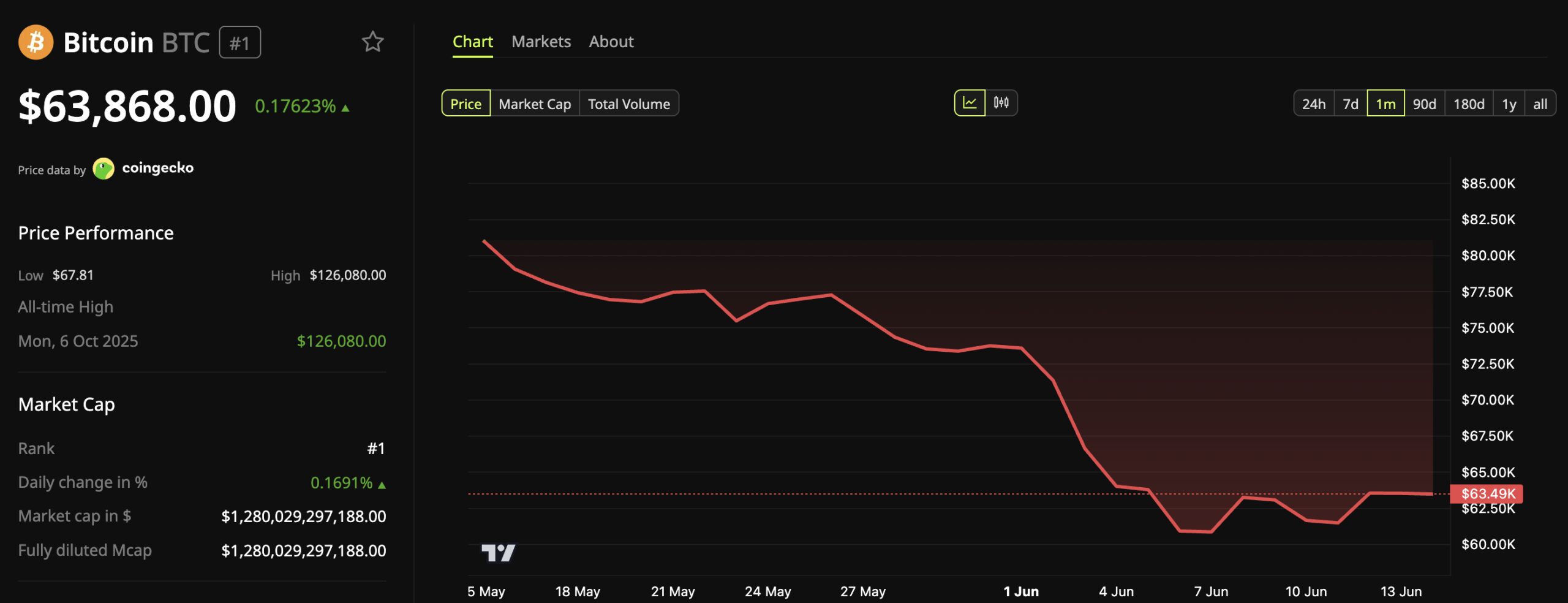 Bitcoin Price Performance