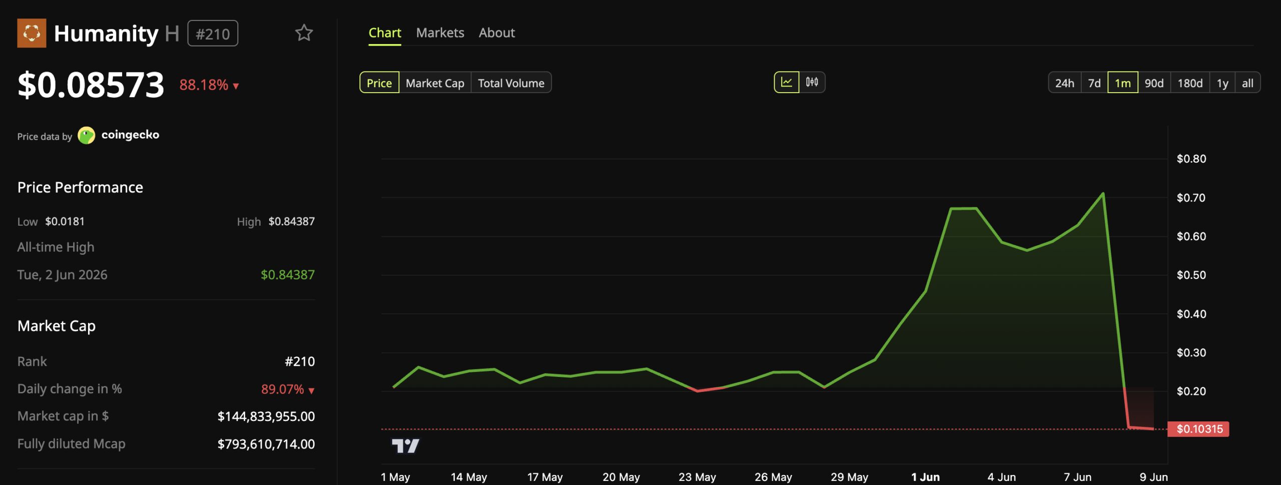 Humanity (H) Token Price Performance