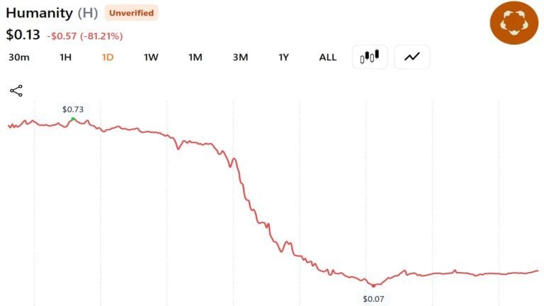 Price graph showing Humanity Protocol's native token H's value over the past 24 hours