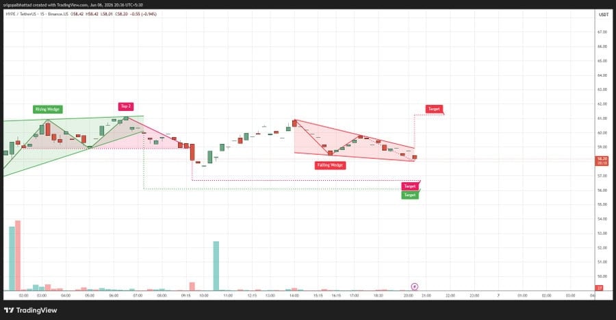$HYPE is forming a falling wedge pattern with weakening bearish momentum, as buyers appear to be defending key support levels