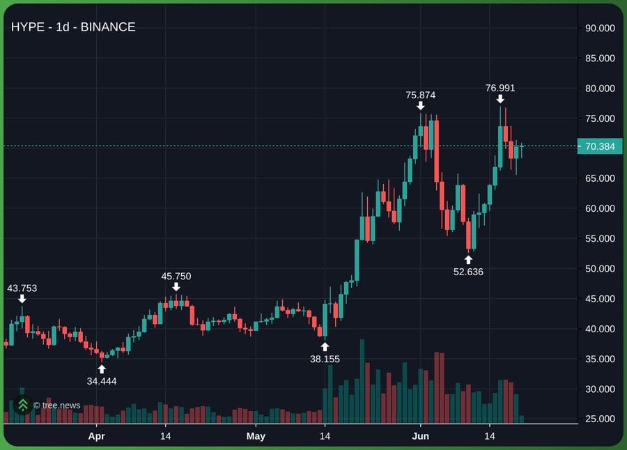 Analysts expect HYPE to reach new all-time highs within the next week and potentially accelerate toward $100, viewing recent pullbacks as favorable buying opportunities within the ongoing uptrend