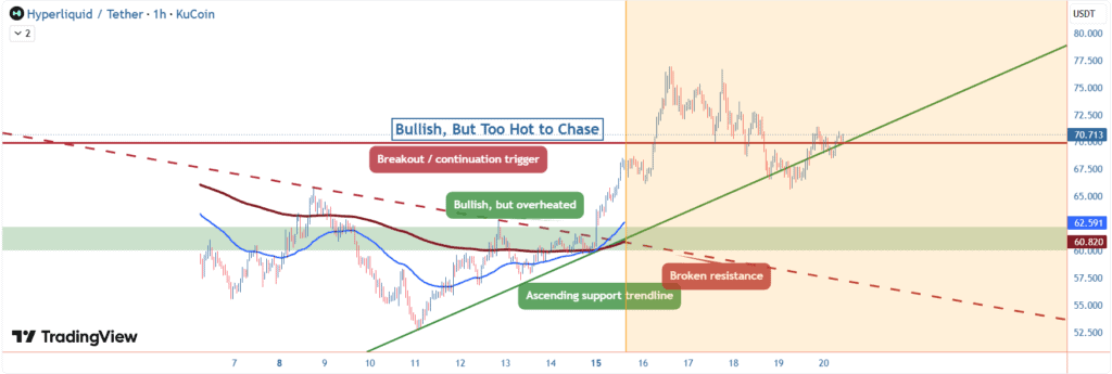 chart shows HYPE remains in a strong uptrend, holding above key EMAs with bullish MACD and a high ADX reading, although current levels may be less attractive for chasing new entries