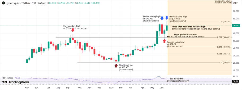 chart shows HYPE briefly reached a new all-time high of $76.95 before facing selling pressure, causing the price to retreat below the previous record level near $75.75.