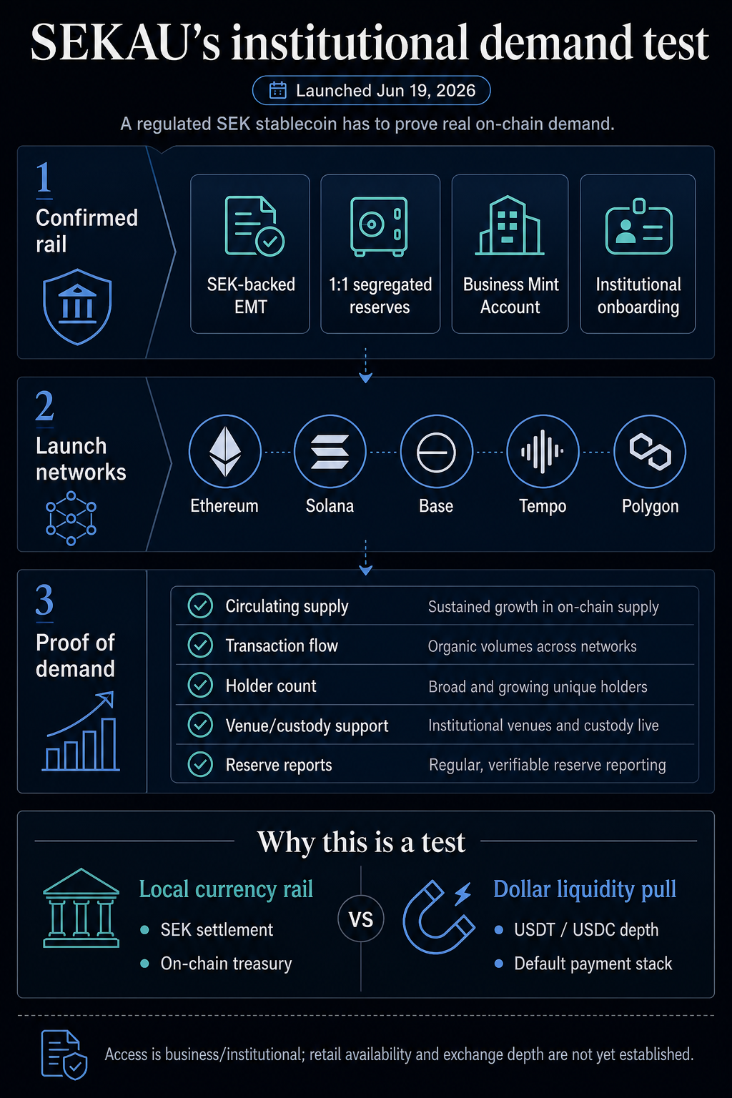 Infographic showing SEKAU as a regulated Swedish krona stablecoin rail, its five launch networks, and the demand signals needed to prove institutional adoption.