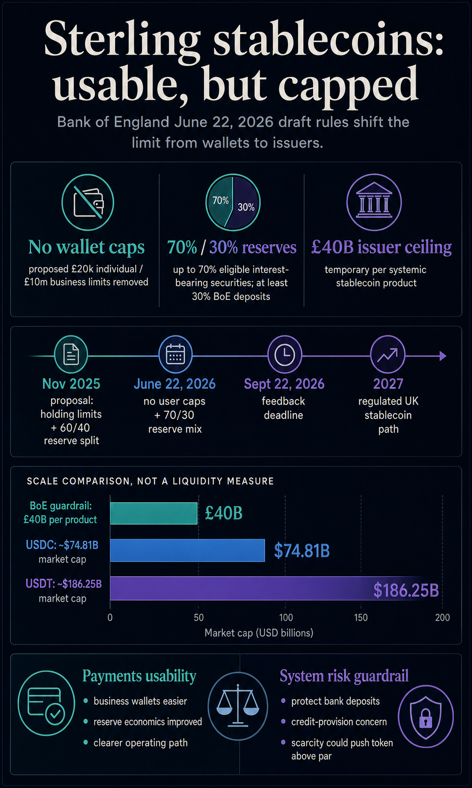 Infographic comparing the Bank of England's stablecoin rule changes, reserve mix, £40 billion issuer cap, 2027 timeline, and USDT and USDC scale.