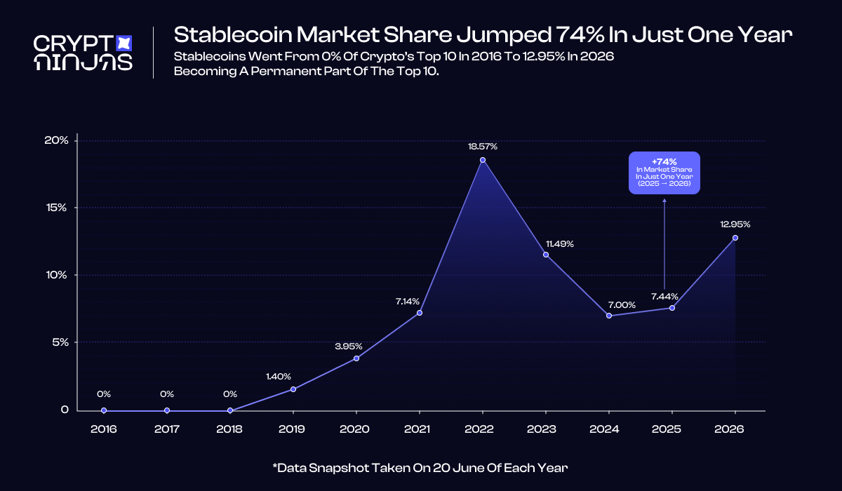 stablecoins-surged-74%-in-market-share-in-just-one-year-from-0%-a-decade-ago