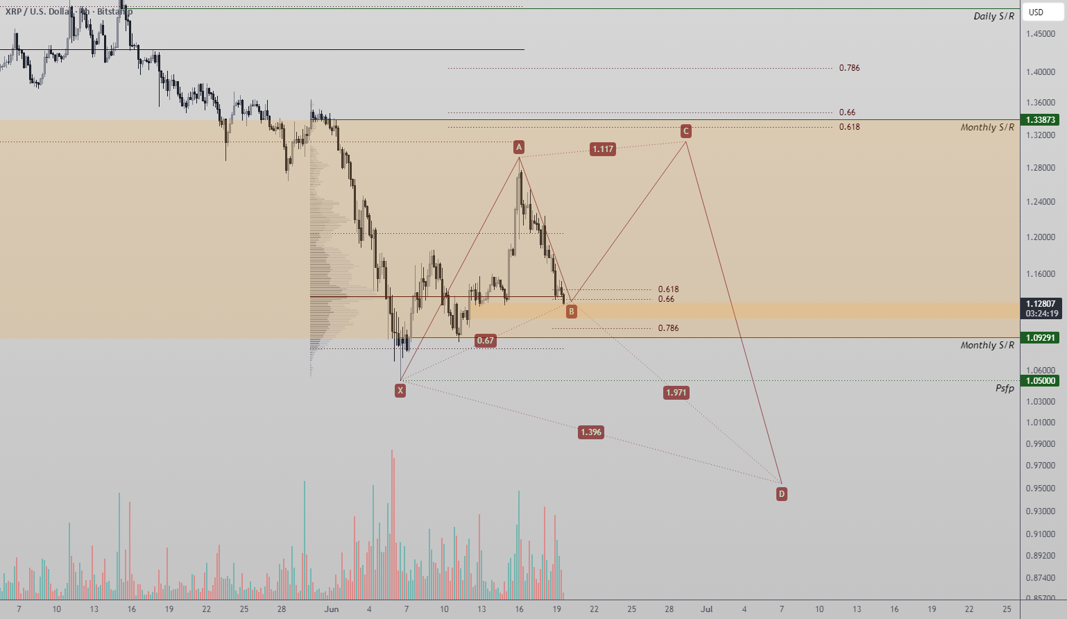 TradingView chart referenced in this analysis