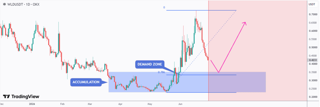 chart shows WLD is approaching a key support confluence, with the previous accumulation zone aligning with the 0.786 Fibonacci retracement, a level often associated with trend continuation after deep pullbacks