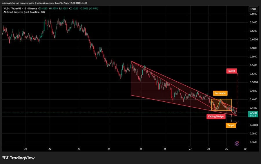 chart shows WLD is forming a falling wedge within a broader range, suggesting weakening bearish momentum as buyers defend key support near $0.43