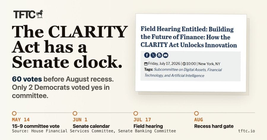 The CLARITY Act bill advanced 15-9 on May 14, 2026, and reached the Senate calendar on June 1, but still faces a tough path to 60 votes. A July 17 House hearing is adding pressure for Senate action
