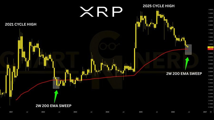 in this chart The analysis compares XRP’s 2022 bottom, marked by a 23% drop below the 2-week 200 EMA, with the same EMA now sitting near $1.02 in 2026