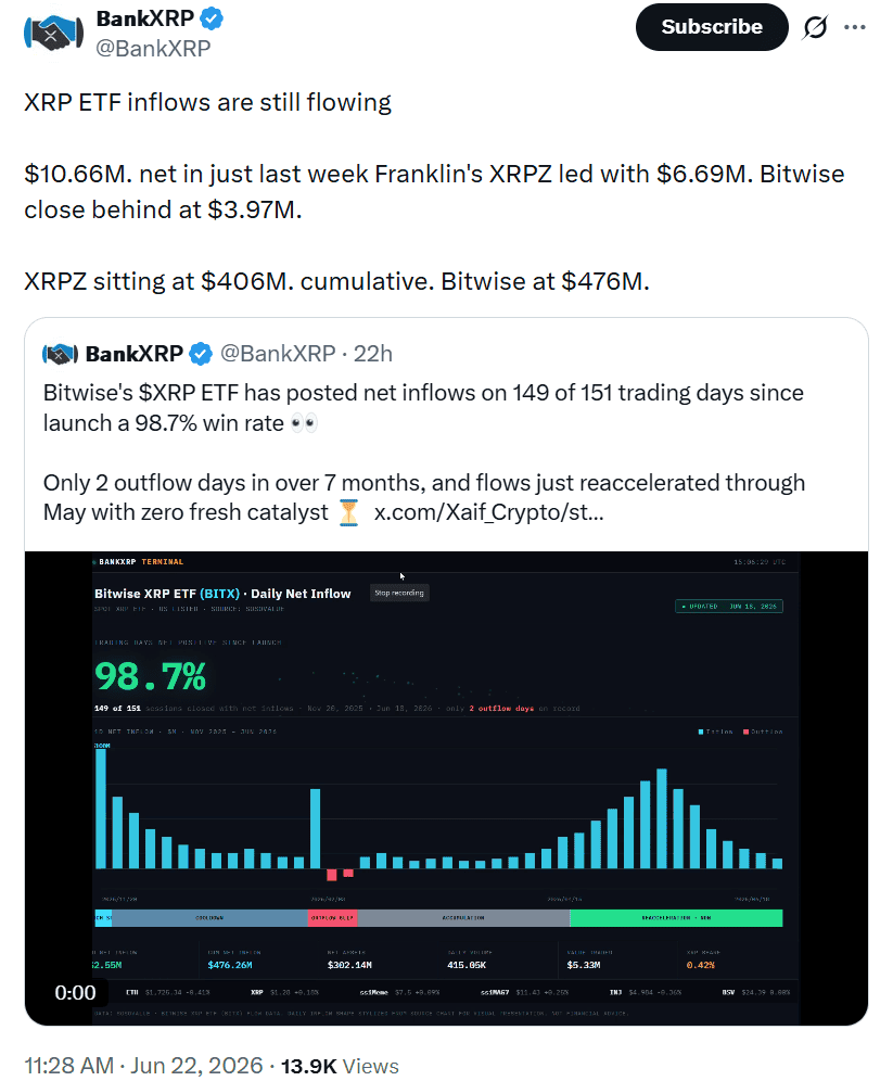 chart shows XRP ETF inflows remained positive last week at $10.66M, led by Franklin’s XRPZ with $6.69M and Bitwise with $3.97M, bringing cumulative assets to $406M and $476M, respectively